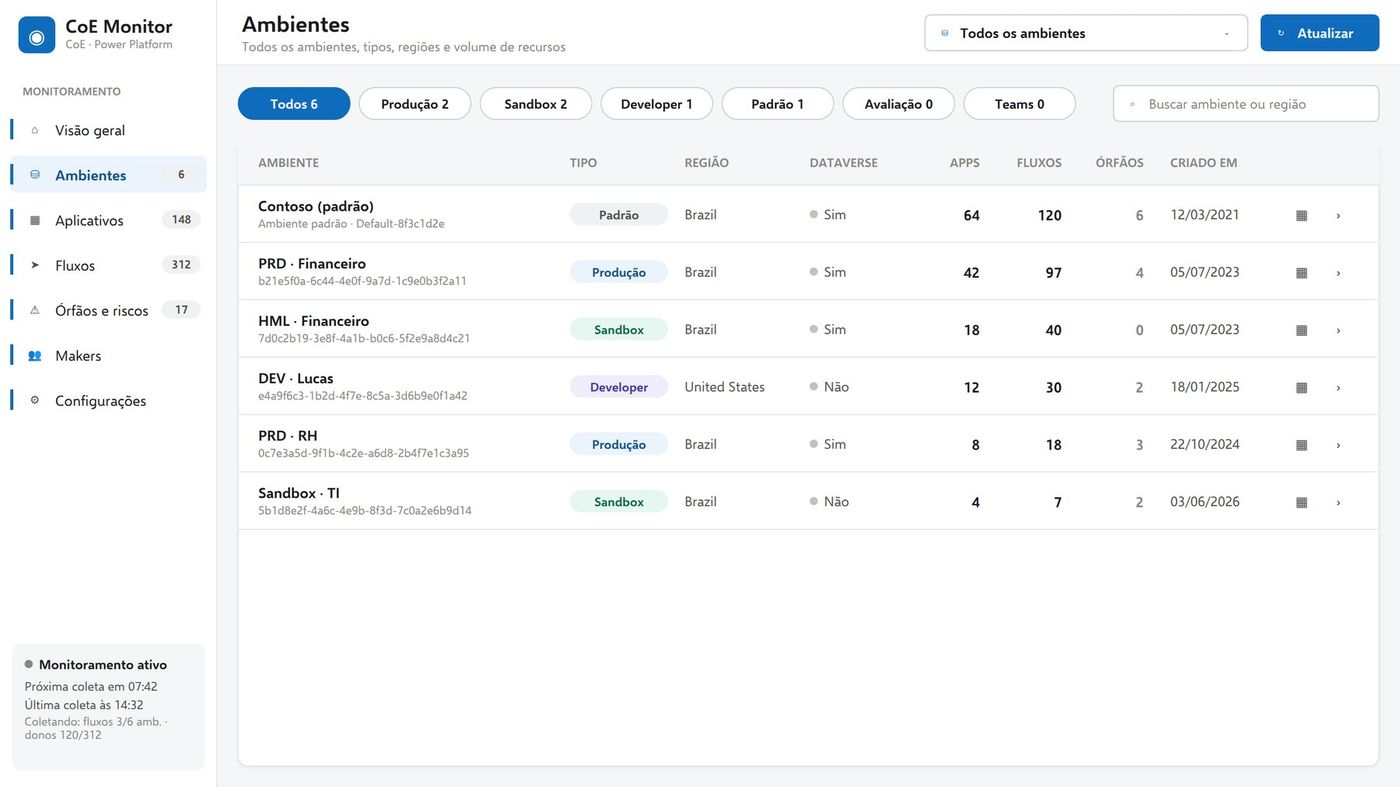 CoE Monitor — tela de Ambientes do painel de governança Power Platform