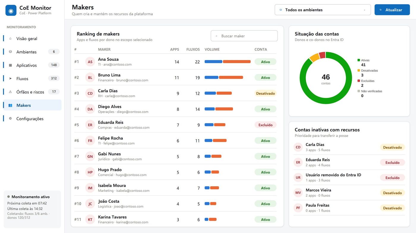 CoE Monitor — tela de Makers do painel de governança Power Platform