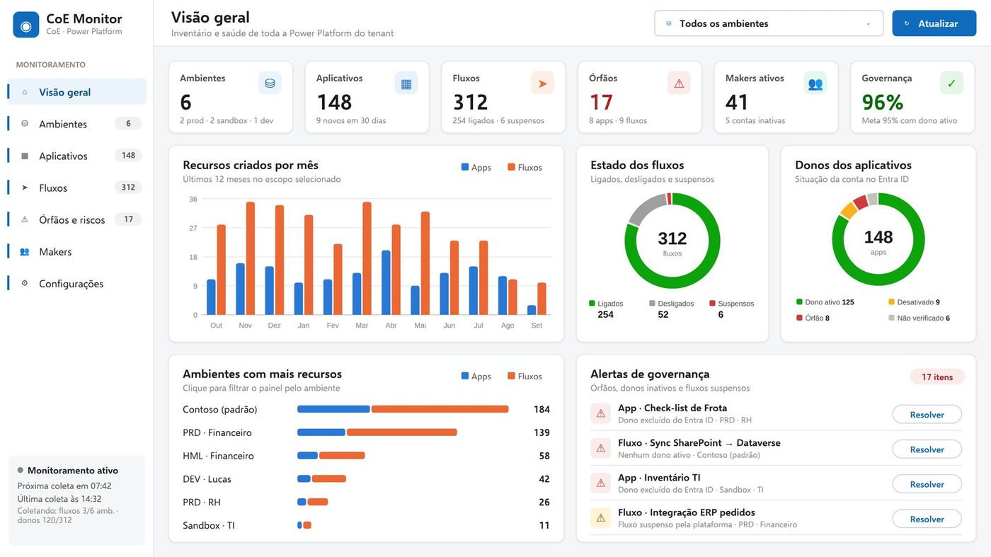 Painel CoE Monitor: visão geral com ambientes, aplicativos, fluxos, órfãos e alertas de governança